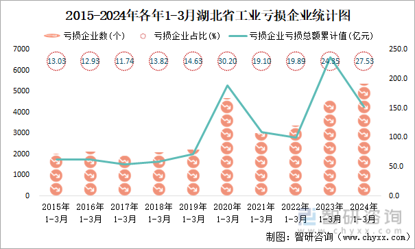 2015-2024年各年1-3月湖北省工业亏损企业统计图
