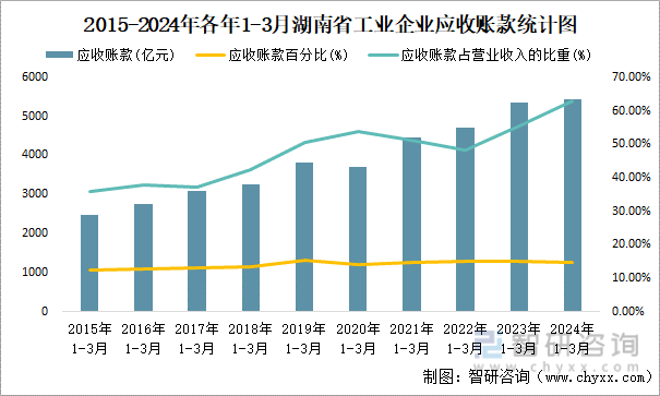 2015-2024年各年1-3月湖南省工业企业应收账款统计图