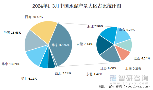 2024年1-3月中国水泥产量大区占比统计图