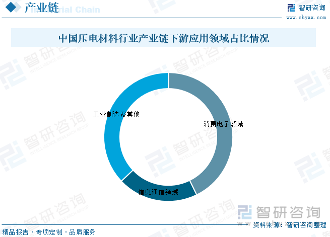 中国压电材料产业链下游应用领域中占比最重的为消费电子，占比为42.50%，其次为信息通讯，占比为20.10%，工业制造及其他占比为37.40%。