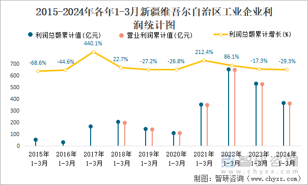 2015-2024年各年1-3月新疆维吾尔自治区工业企业利润统计图