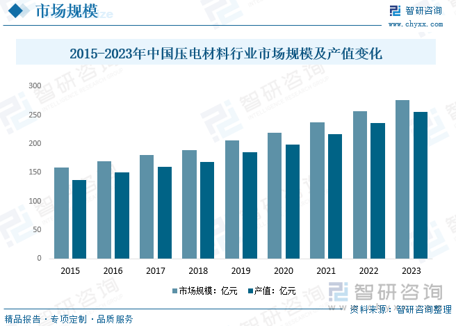 中国的压电材料主要应用于电子领域，包括智能手机、平板电脑、传感器和通信设备。这些产品在中国国内市场和出口市场上都有广泛需求，从而导致压电材料市场规模的上涨。根据数据显示，中国压电材料行业市场规模及产值呈现稳定上涨态势，2023年中国压电材料市场规模约为276.14亿元，产值约为254.98亿元。未来在汽车领域，中国的电动汽车产业增长迅猛，压电材料在电池管理系统、驾驶辅助技术和车内娱乐系统中得到广泛应用。预计未来中国压电行业市场规模将会继续呈现上涨态势。