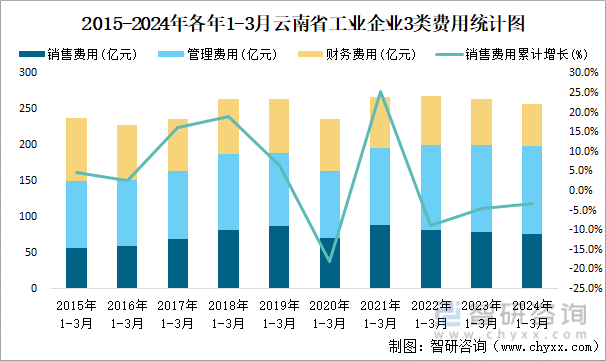 2015-2024年各年1-3月云南省工业企业3类费用统计图