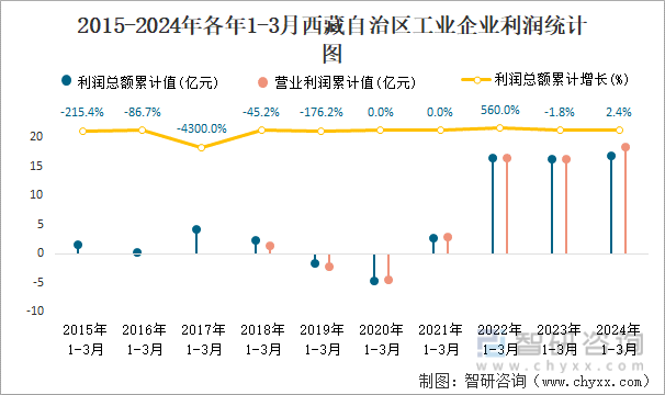 2015-2024年各年1-3月西藏自治区工业企业利润统计图