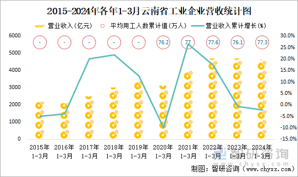 2015-2024年各年1-3月云南省工业企业营收统计图