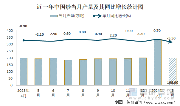 近一年中國(guó)紗當(dāng)月產(chǎn)量及其同比增長(zhǎng)統(tǒng)計(jì)圖