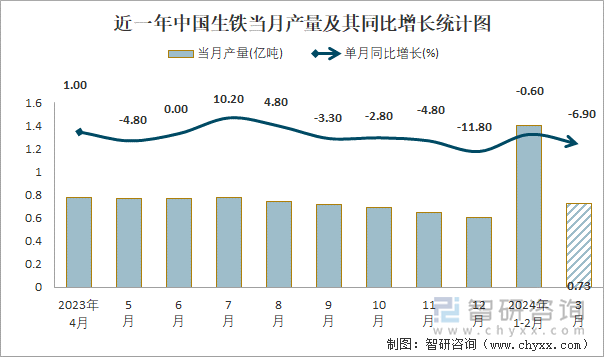 近一年中国生铁当月产量及其同比增长统计图