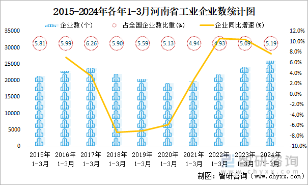 2015-2024年各年1-3月河南省工业企业数统计图