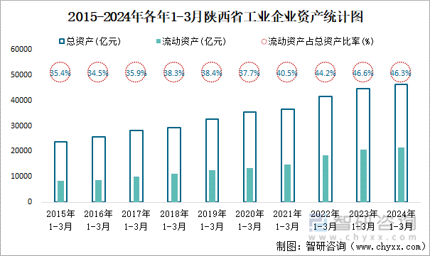 2015-2024年各年1-3月陕西省工业企业资产统计图