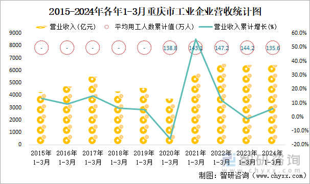 2015-2024年各年1-3月重庆市工业企业营收统计图