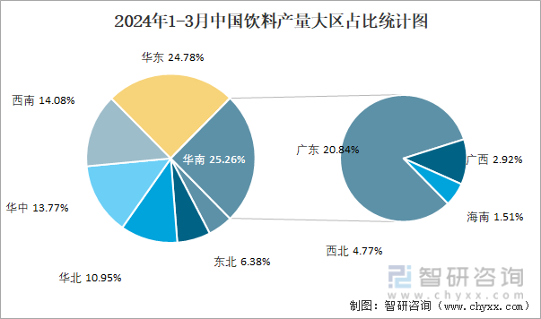 2024年1-3月中国饮料产量大区占比统计图
