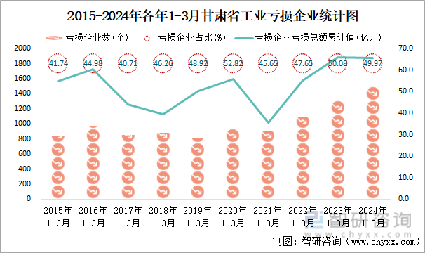 2015-2024年各年1-3月甘肃省工业亏损企业统计图