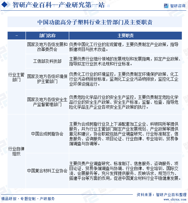中国功能高分子塑料行业主管部门及主要职责