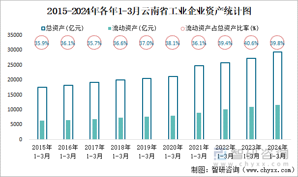 2015-2024年各年1-3月云南省工业企业资产统计图