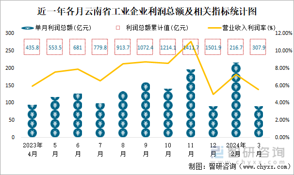 近一年各月云南省工业企业利润总额及相关指标统计图