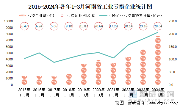 2015-2024年各年1-3月河南省工业亏损企业统计图
