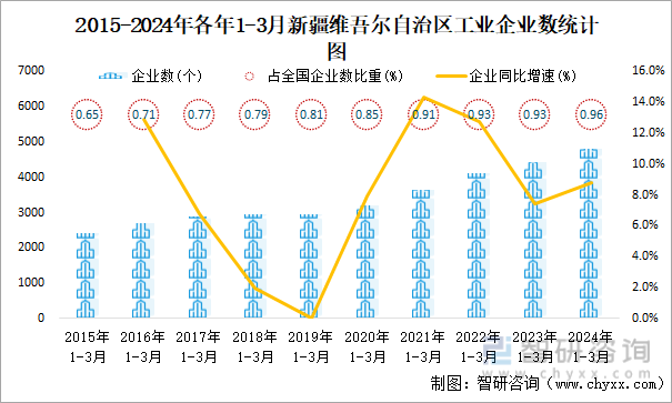 2015-2024年各年1-3月新疆维吾尔自治区工业企业数统计图