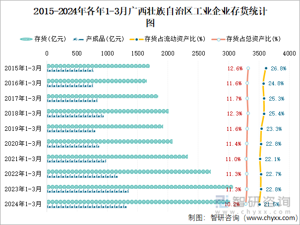 2015-2024年各年1-3月广西壮族自治区工业企业存货统计图