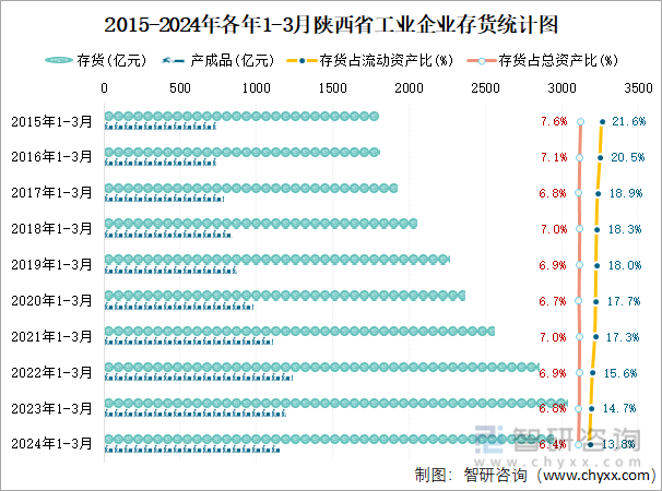 2015-2024年各年1-3月陕西省工业企业存货统计图