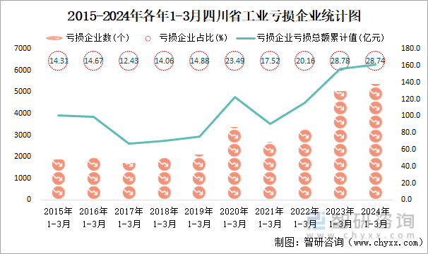 2015-2024年各年1-3月四川省工业亏损企业统计图