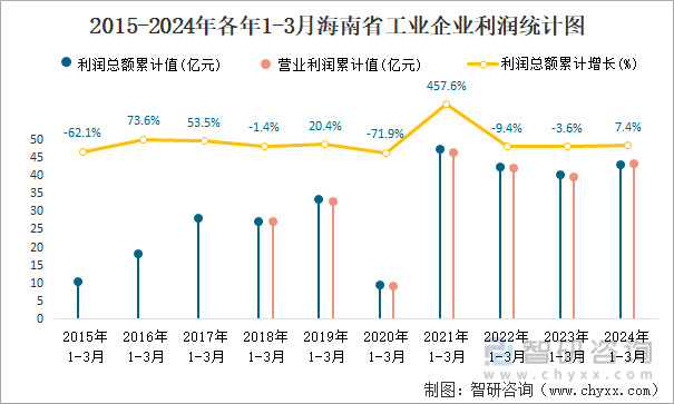 2015-2024年各年1-3月海南省工业企业利润统计图
