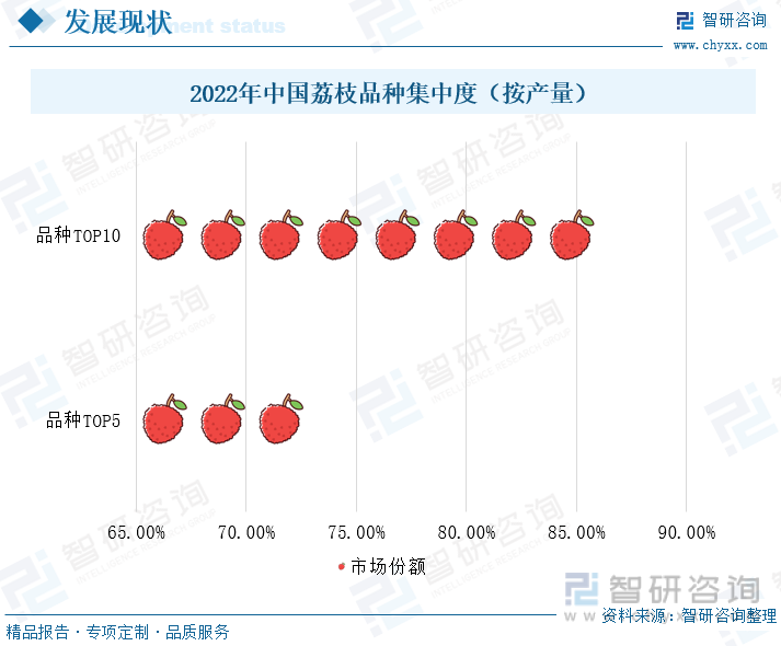2022年中国荔枝品种集中度（按产量）
