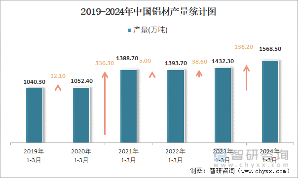 2019-2024年中国铝材产量统计图