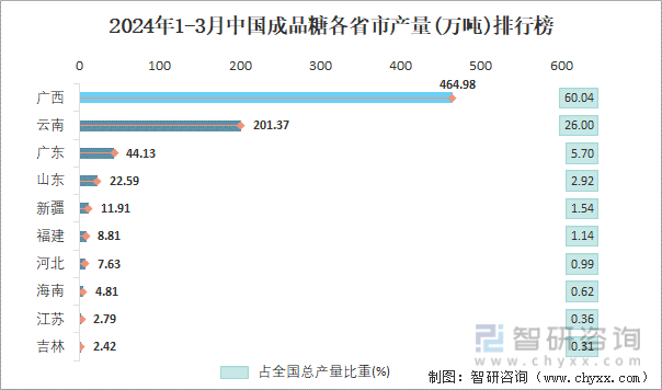 2024年1-3月中国成品糖各省市产量排行榜