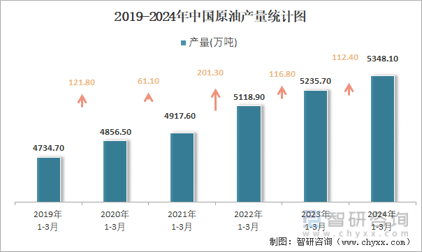2019-2024年中国原油产量统计图
