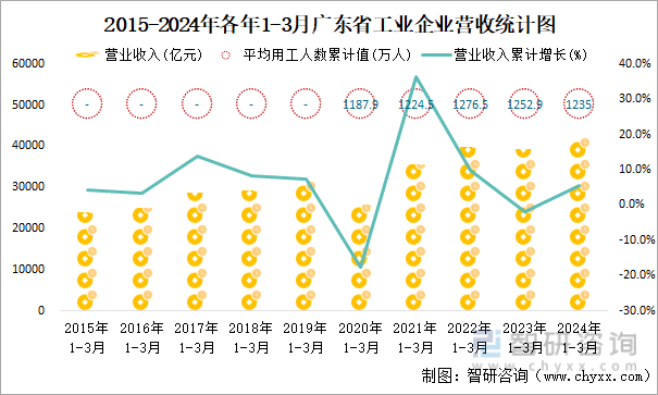 2015-2024年各年1-3月广东省工业企业营收统计图