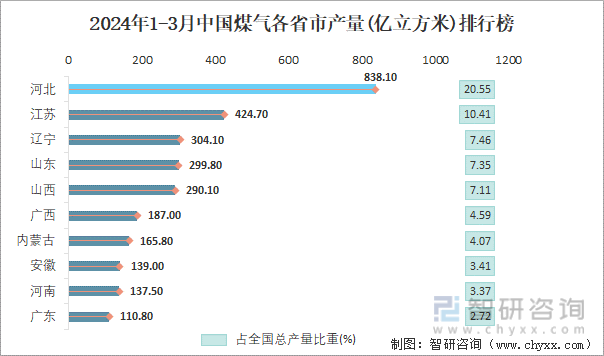 2024年1-3月中国煤气各省市产量排行榜