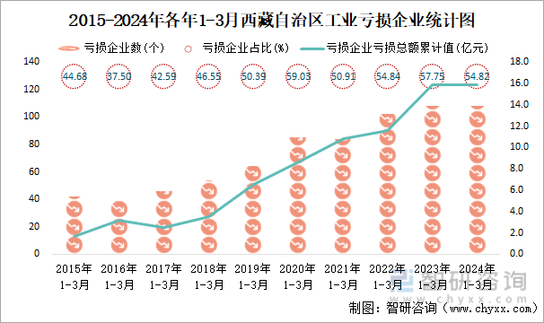 2015-2024年各年1-3月西藏自治区工业亏损企业统计图