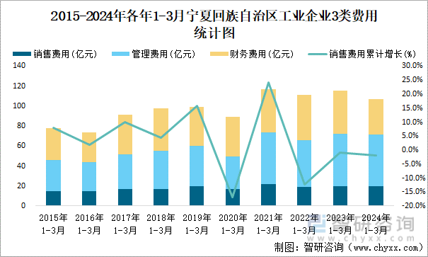 2015-2024年各年1-3月宁夏回族自治区工业企业3类费用统计图