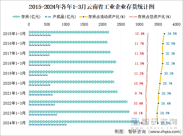 2015-2024年各年1-3月云南省工业企业存货统计图
