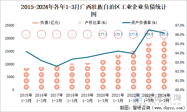 2015-2024年各年1-3月广西壮族自治区工业企业负债统计图