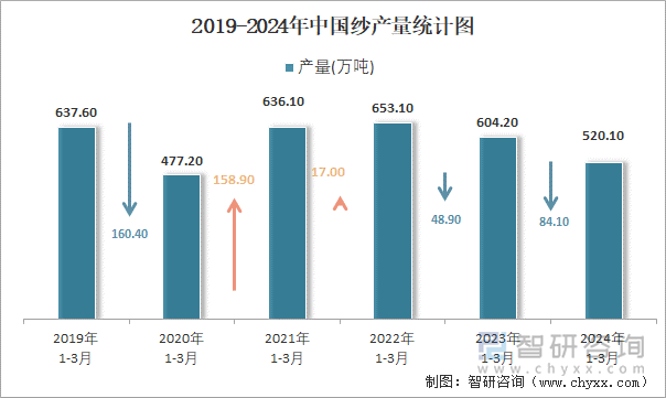 2019-2024年中國(guó)紗產(chǎn)量統(tǒng)計(jì)圖