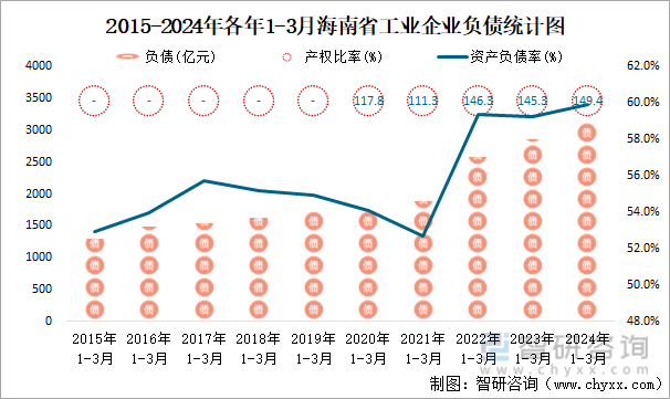 2015-2024年各年1-3月海南省工业企业负债统计图