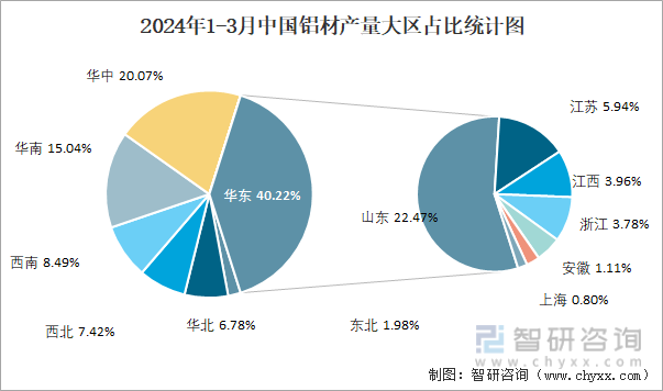 2024年1-3月中国铝材产量大区占比统计图
