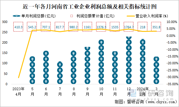 近一年各月河南省工业企业利润总额及相关指标统计图