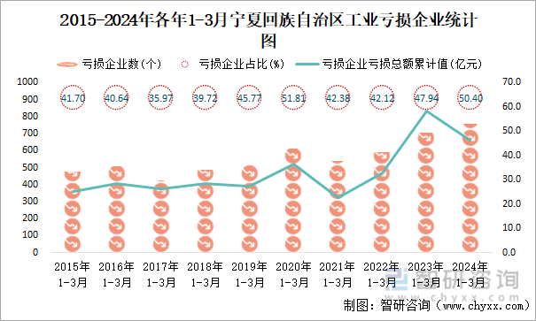 2015-2024年各年1-3月宁夏回族自治区工业亏损企业统计图