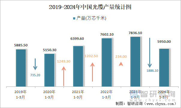 2019-2024年中国光缆产量统计图