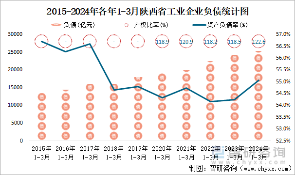 2015-2024年各年1-3月陕西省工业企业负债统计图