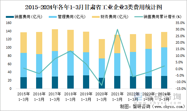 2015-2024年各年1-3月甘肃省工业企业3类费用统计图