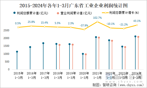 2015-2024年各年1-3月广东省工业企业利润统计图