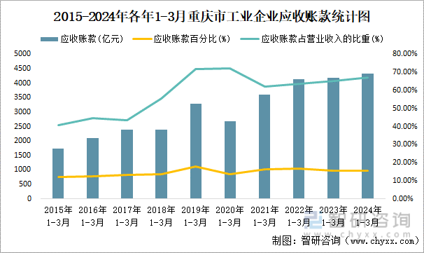 2015-2024年各年1-3月重庆市工业企业应收账款统计图