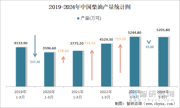 2019-2024年中国柴油产量统计图