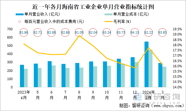 近一年各月海南省工业企业单月营业指标统计图