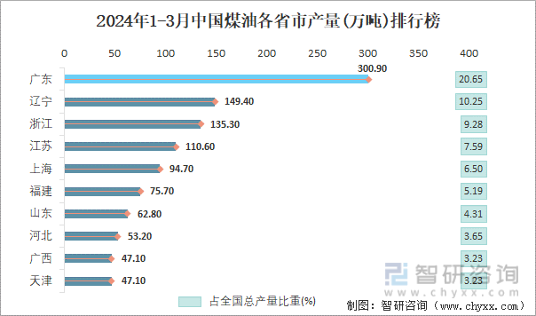 2024年1-3月中国煤油各省市产量排行榜
