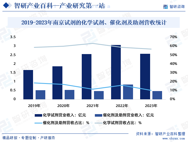 2019-2023年南京试剂的化学试剂、催化剂及助剂营收统计
