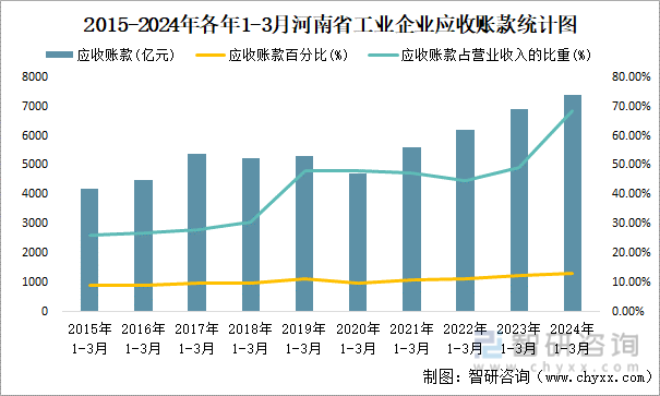 2015-2024年各年1-3月河南省工业企业应收账款统计图